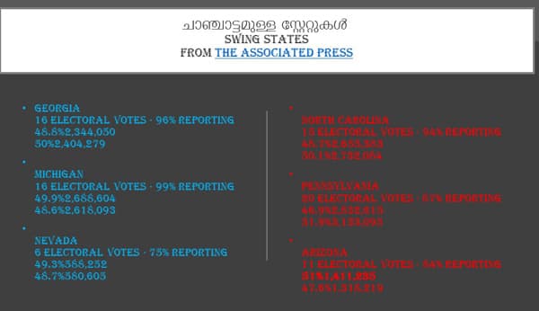 ഇനി ഫോട്ടോ ഫിനിഷ് ; ബൈഡനോ- ട്രമ്പോ, തീരുമാനം നവാഡയിലൂടെ 