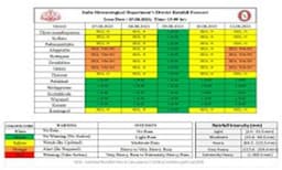 സംസ്ഥാനത്ത് അതിതീവ്ര മഴയ്ക്ക് സാധ്യത; നാല് ജില്ലകളില്‍ ഓറഞ്ച് അലര്‍ട്ട്