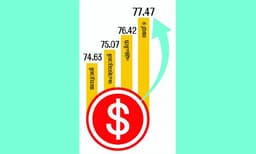 Rupee Falls 30 Paise To Hit Record Low Of 77.55 Against US Dollar