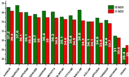 തുലാവർഷം 'തകർത്തില്ല', വടക്കൻ കേരളത്തില്‍ രാത്രിയും പകലും ചൂട് കൂടും