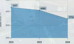 ഇതൊരു കണക്കാണ്, എംവിഡി പുറത്തുവിട്ടത്; 2023-2024 വര്‍ഷത്തെ ആശ്വാസവും ആശങ്കയും പറയുന്ന കേരളത്തിലെ അപകട കണക്ക്