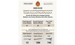 കുവൈത്ത് ഞായറാഴ്ച തകര്‍ത്തത് 9 ബാലിസ്റ്റിക് മിസൈലുകള്‍,4 ക്രൂയിസ് മിസൈലുകള്‍,31 ഡ്രോണുകള്‍; കിംവദന്തികളില്‍ വീഴരുത് -പ്രതിരോധ മന്ത്രാലയം